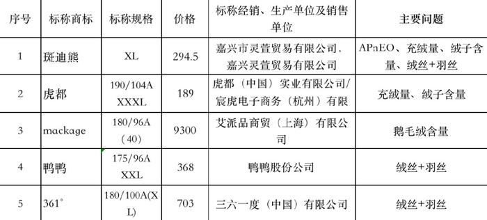 消保委测评70款羽绒服，来看结果→