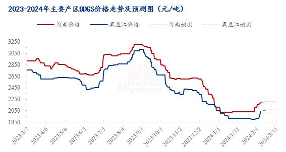 Mysteel解读：近期下游采购积极性增加，后期DDGS价格走势如何