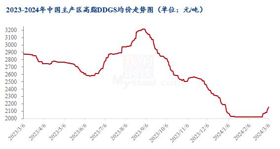 Mysteel解读：近期下游采购积极性增加，后期DDGS价格走势如何