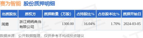 赛为智能（300044）股东周勇质押1300万股，占总股本1.7%