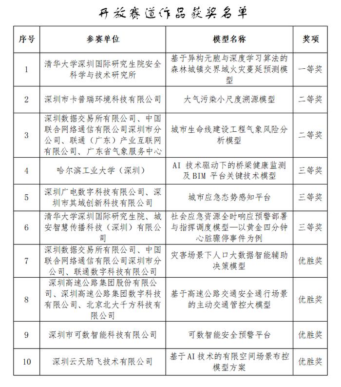 第二届深圳市应急管理数据创新大赛圆满收官  获奖名单公布