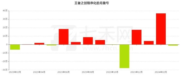 王者之剑程序化：主做棕榈油，最大回撤仅10.61%！