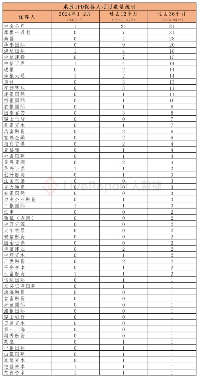 香港 IPO中介机构排行 – 截至2024年2月