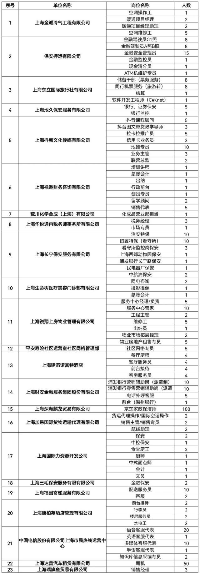 449个岗位，北新泾首场招聘会成功举办！线上投递简历持续至3月底