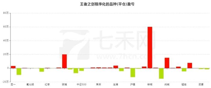 王者之剑程序化：主做棕榈油，最大回撤仅10.61%！