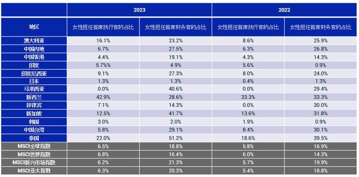 MSCI：2023年全球董事会中女性代表比例改善，领导层职位仍由男性主导