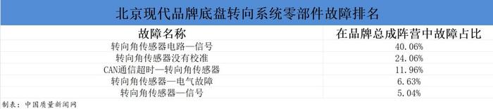 北京现代维修数据分析：千车故障率优秀 但故障现象多有行车隐患