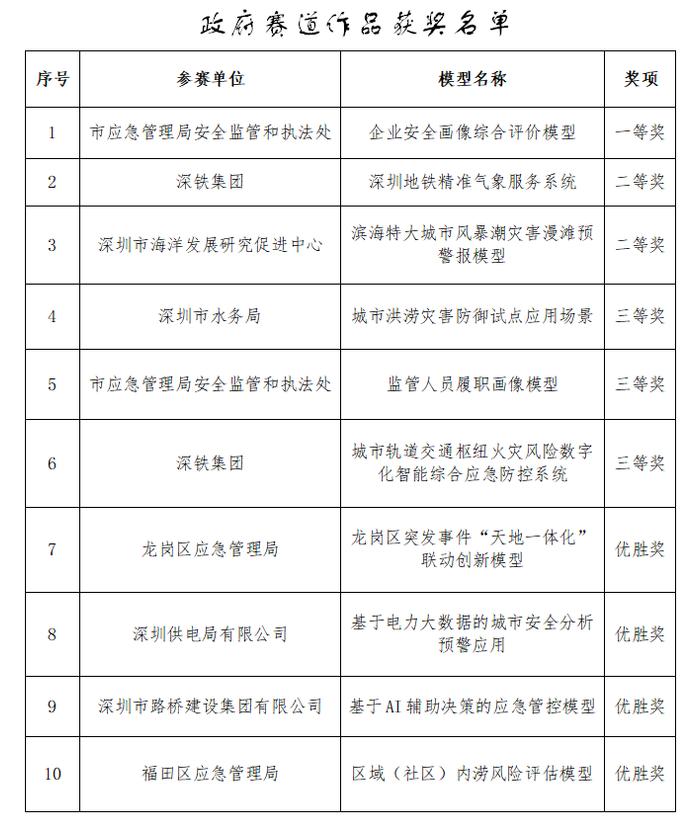 第二届深圳市应急管理数据创新大赛圆满收官  获奖名单公布