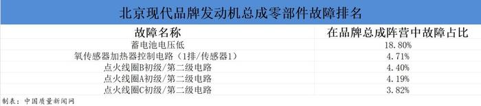 北京现代维修数据分析：千车故障率优秀 但故障现象多有行车隐患