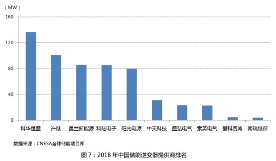 储能PCS出货量一骑绝尘，这家企业凭什么做到全球第一？