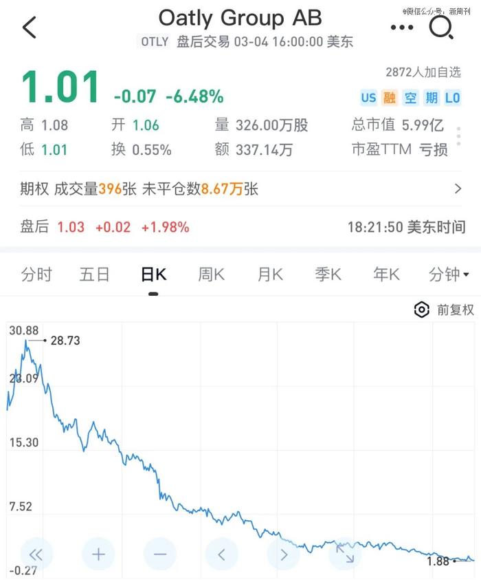 Oatly自上市以来的股价波动。(图 / 雪球截图)