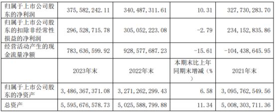 得邦照明2023年净利3.76亿同比增长10.31% 董事长倪强薪酬220万