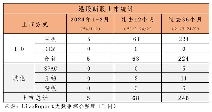 香港 IPO中介机构排行 – 截至2024年2月