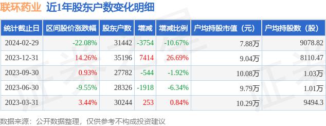 联环药业(600513)2月29日股东户数3.14万户，较上期减少10.67%