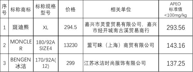 上海市消保委测评70款羽绒服：鸭鸭、361°充绒不合格，上万元羽绒服存在卫生安全问题