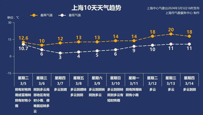 冷空气来袭！上海明早气温降至最低点：郊区仅零下1℃…