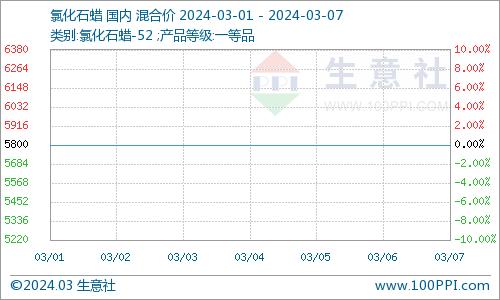 生意社： 供需平衡 氯化石蜡价格平稳（3.1-3.7）