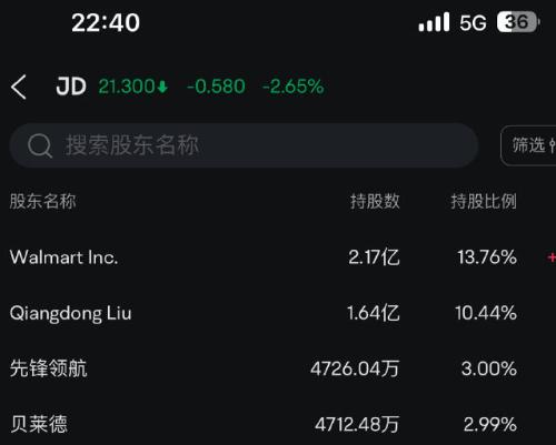 京东大股东变沃尔玛？富途证券闹乌龙