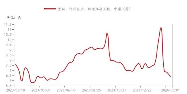 豆粕仍处于物理库存偏低阶段 ⼤豆压榨量或将持续回升