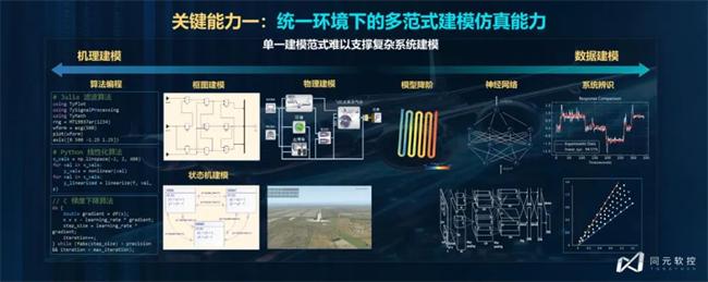 △ 统一环境下的多范式建模仿真能力