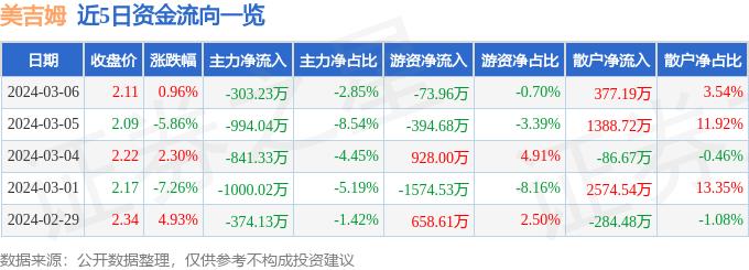 异动快报：美吉姆（002621）3月7日10点2分触及涨停板