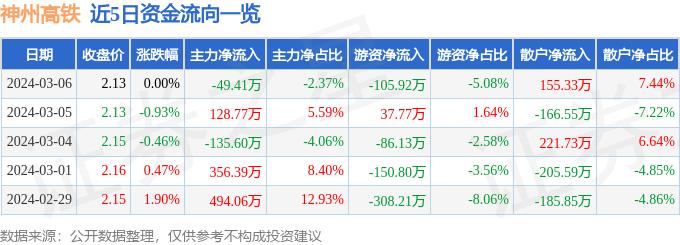 异动快报：神州高铁（000008）3月7日9点44分触及涨停板