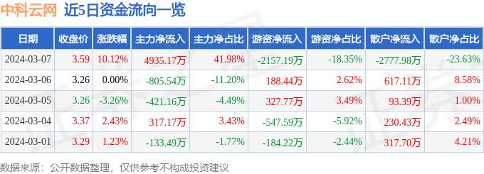 3月7日中科云网涨停分析：餐饮，光伏，游戏概念热股