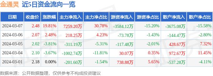 3月7日金通灵涨停分析：光热发电，工业气体，超超临界发电概念热股