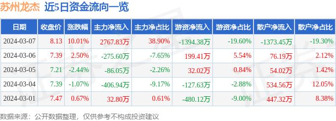 3月7日苏州龙杰涨停分析：涤纶概念热股