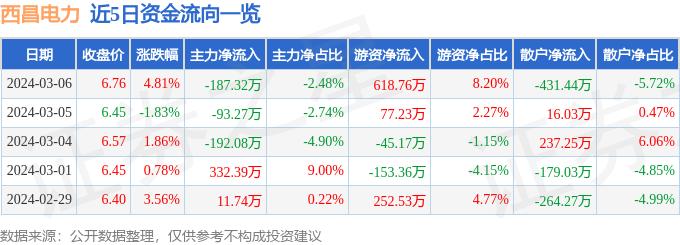 异动快报：西昌电力（600505）3月7日13点15分触及涨停板