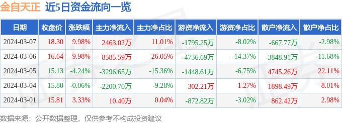 3月7日金自天正涨停分析：超级高铁，磁悬浮，工业自动化概念热股