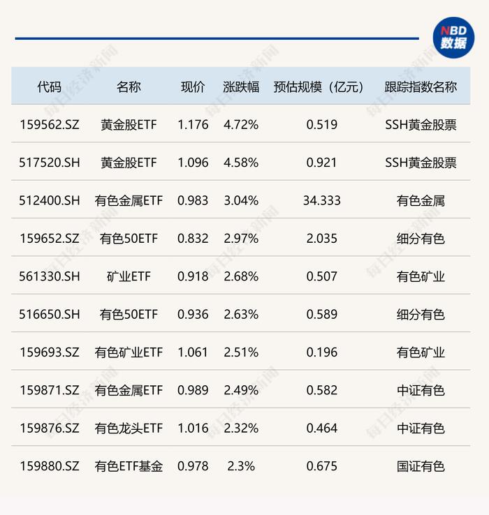 沪深300ETF、创业板ETF尾盘获资金买进，黄金股ETF涨超4%