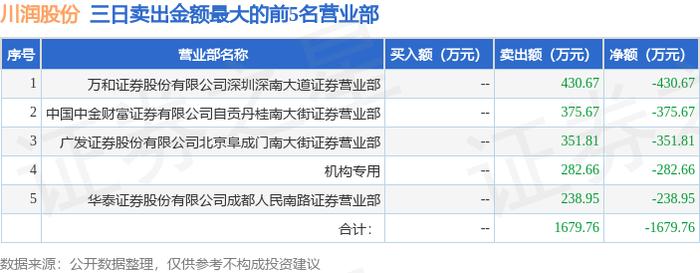 3月7日川润股份（002272）龙虎榜数据：游资宁波桑田路上榜