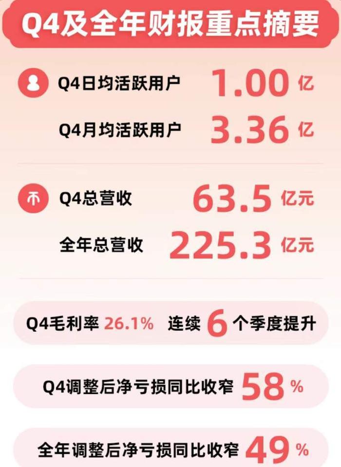 财报季|B站2023年毛利率提升，广告收入增长，经营现金流转正