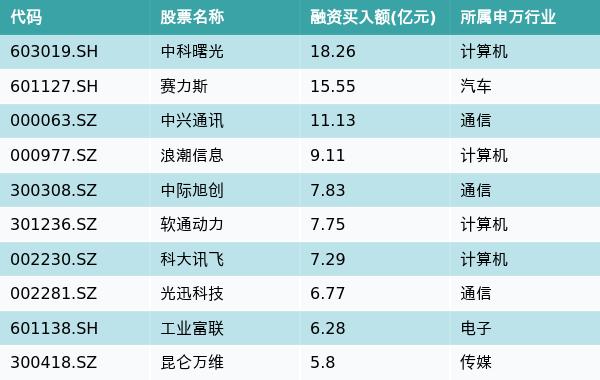 资金流向（3月6日）丨中科曙光、赛力斯、中兴通讯获融资资金买入排名前三，中科曙光获买入超18亿元