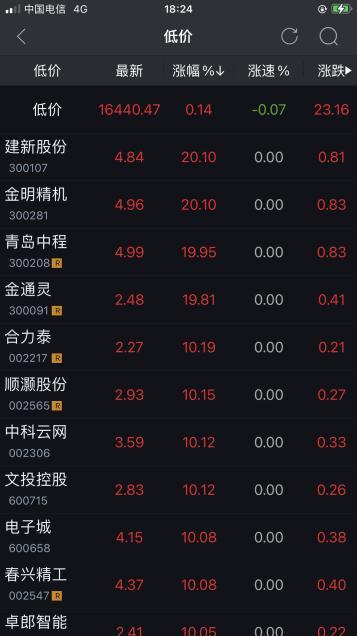 “双创板”跌幅均超2% 超跌低价股抗跌领涨