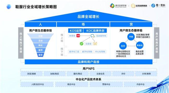 零一数科-鞋服行业：鞋服全域经营增长体系，最新实战经验分享！