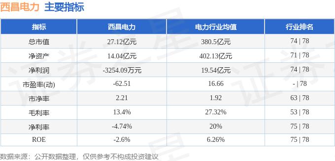 异动快报：西昌电力（600505）3月7日13点15分触及涨停板