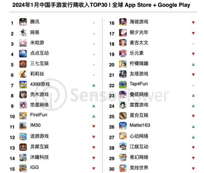 图源:SensorTower