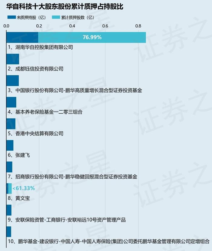 华自科技（300490）股东湖南华自控股集团有限公司质押685万股，占总股本1.73%