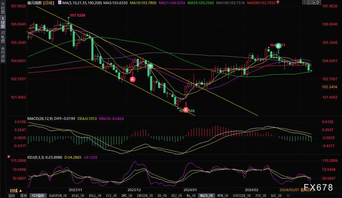 鲍威尔讲话拖累美元跌破200日均线，警惕非农数据“落井下石”
