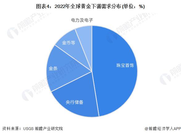 国内外金价创下历史新高！花旗：下半年金价有25%的概率达到2300美元【附黄金行业竞争格局分析】