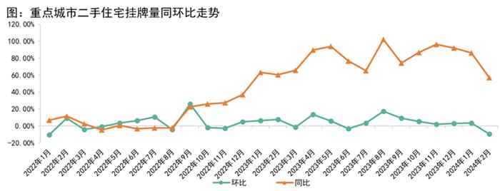 热点城市二手房挂牌量及成交占比上升，对新房市场影响几何？