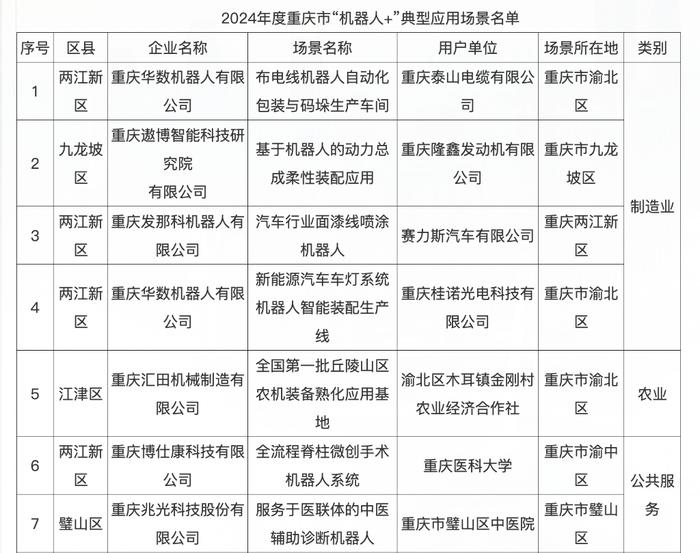 十大场景入选 重庆公布2024年“机器人+”典型应用场景名单