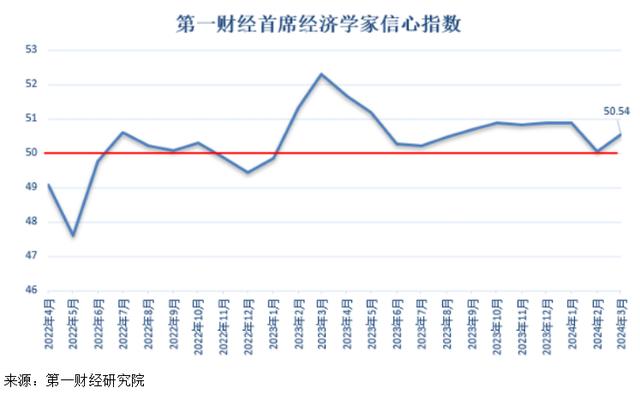 货币与财政政策的配合会更加紧密，市场信心将逐步回升丨第一财经首席经济学家调研