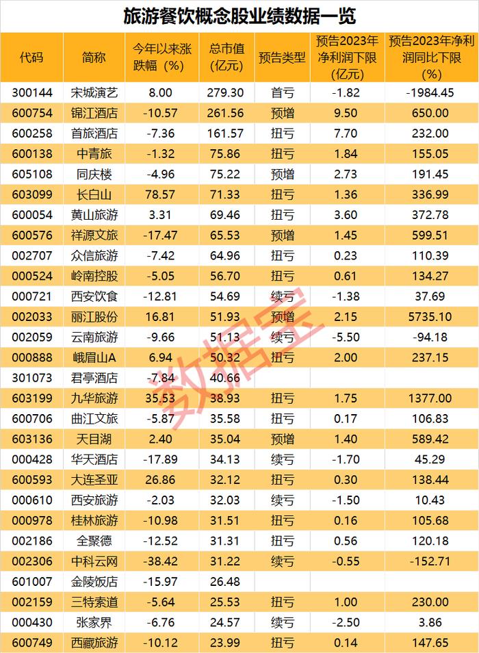 反复炸板！6连板高位股跳水！旅游概念股批量扭亏 龙头股被主力盯上