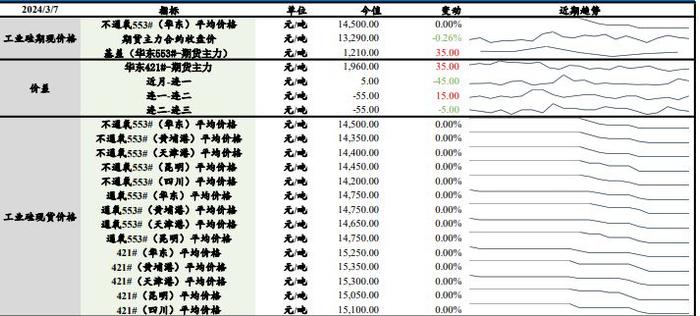 工业硅下游采购态度不积极 压价情绪较重