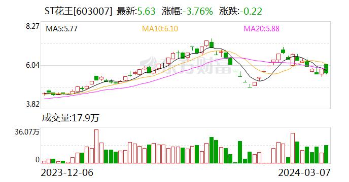 公司舆情｜ST花王：公司实控人肖国强因涉嫌内幕交易被中国证监会处以没收违法所得879万元 并罚款2637万元