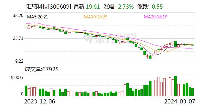 汇纳科技算力布局不顺：高性能运算服务器采购交付率仅35%