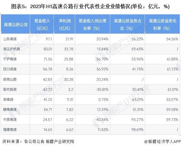 【干货】高速公路行业产业链全景梳理及区域热力地图